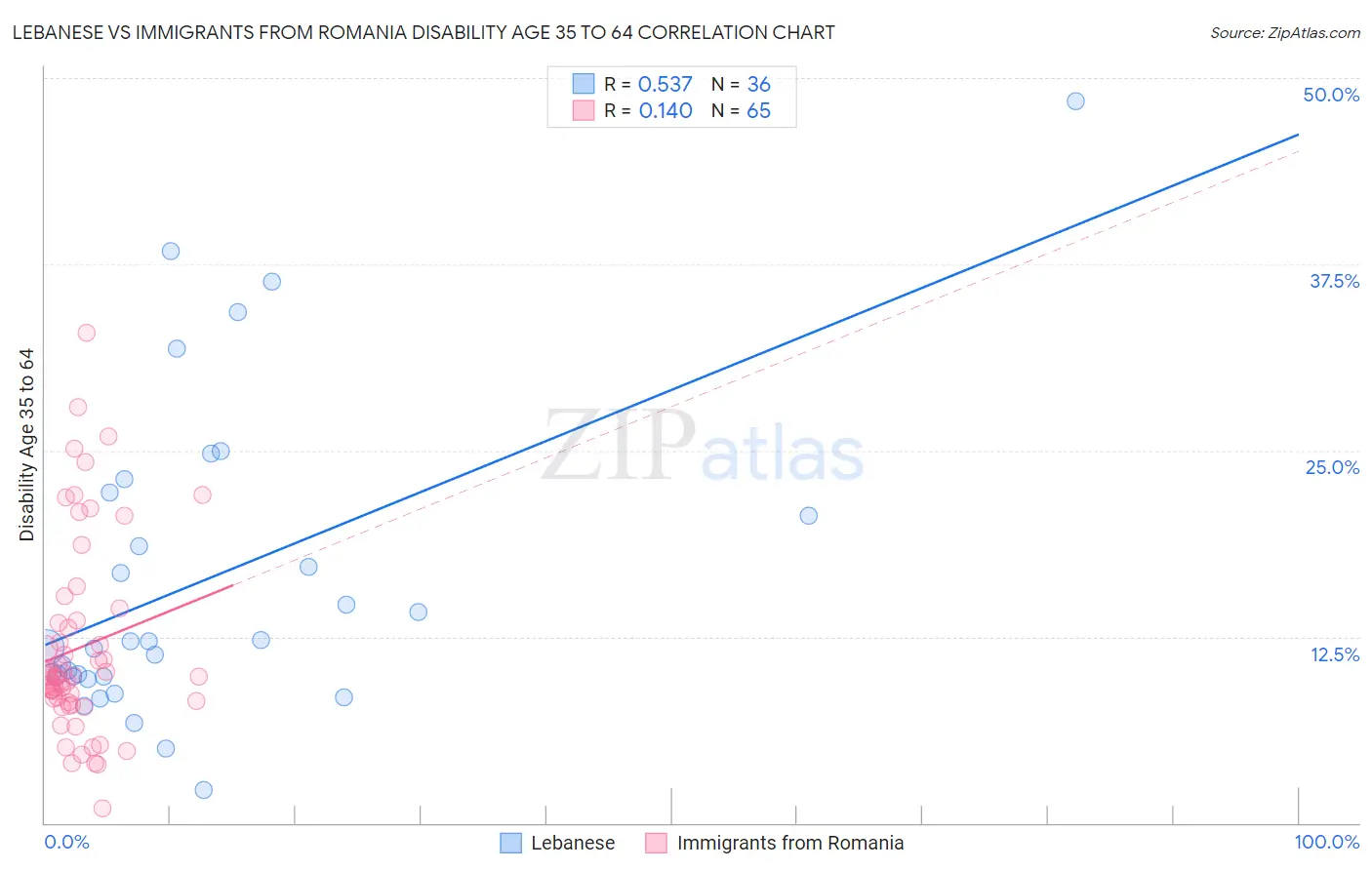 Lebanese vs Immigrants from Romania Disability Age 35 to 64