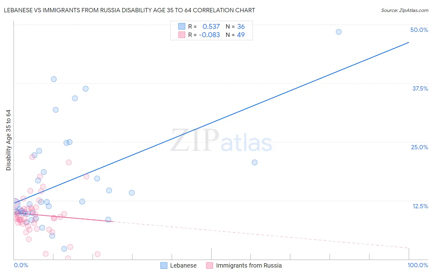 Lebanese vs Immigrants from Russia Disability Age 35 to 64