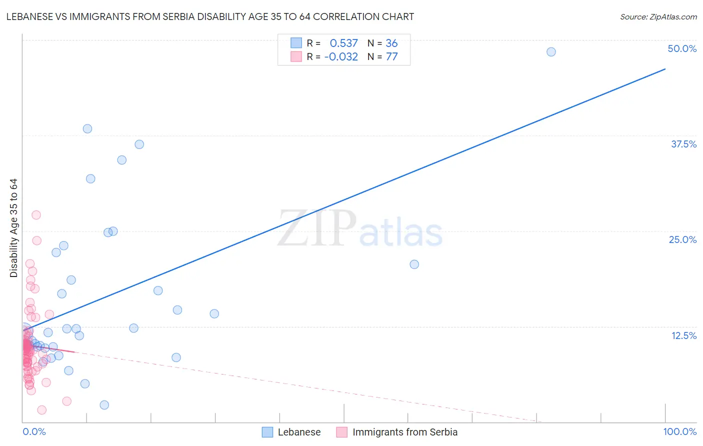 Lebanese vs Immigrants from Serbia Disability Age 35 to 64