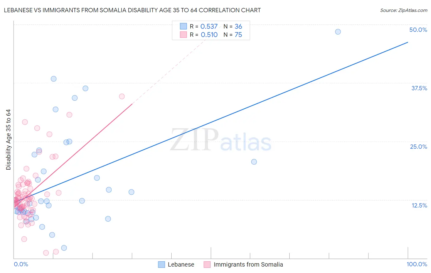 Lebanese vs Immigrants from Somalia Disability Age 35 to 64