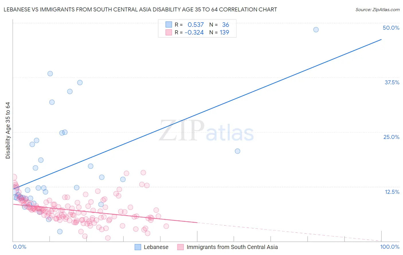 Lebanese vs Immigrants from South Central Asia Disability Age 35 to 64