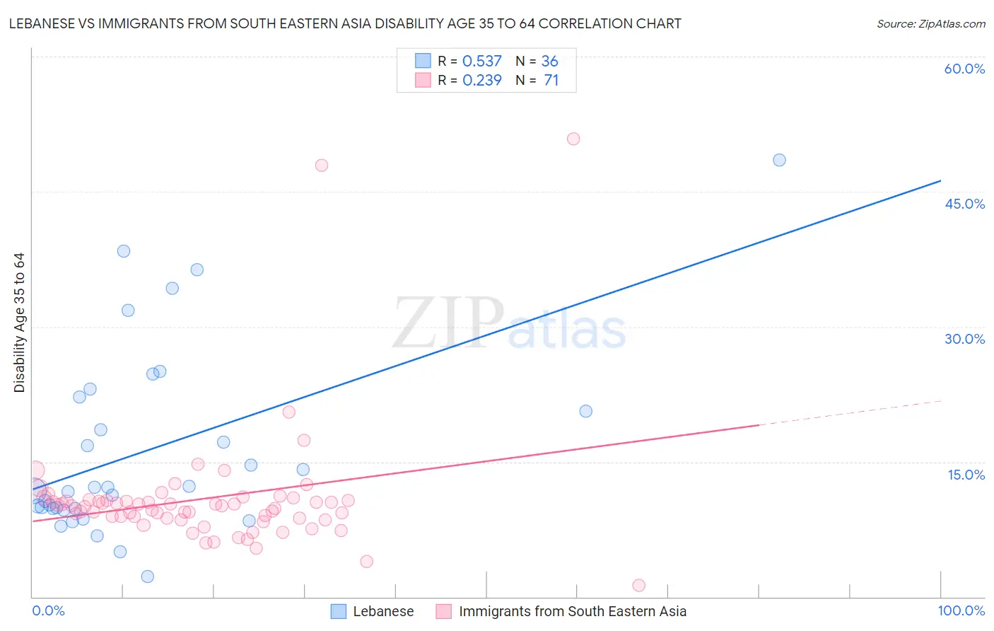 Lebanese vs Immigrants from South Eastern Asia Disability Age 35 to 64