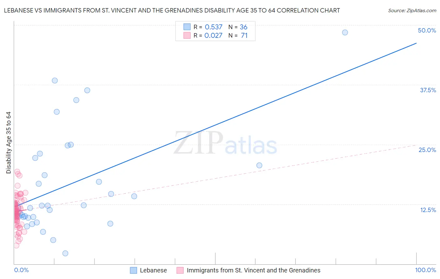 Lebanese vs Immigrants from St. Vincent and the Grenadines Disability Age 35 to 64