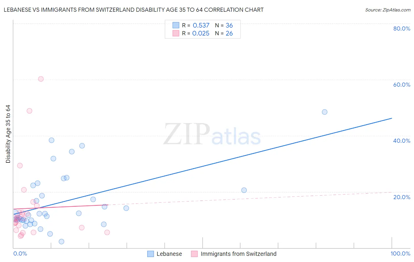 Lebanese vs Immigrants from Switzerland Disability Age 35 to 64