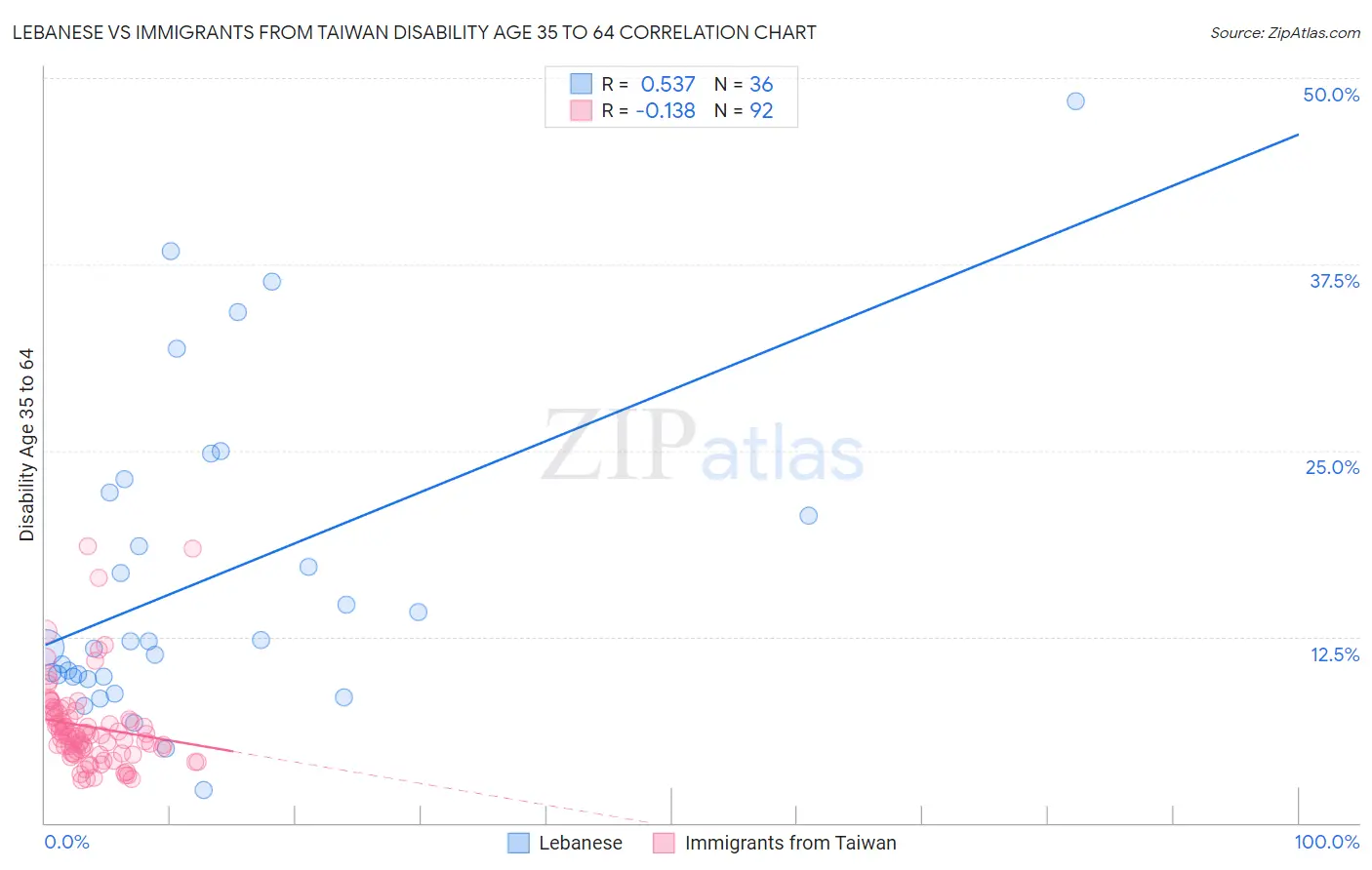 Lebanese vs Immigrants from Taiwan Disability Age 35 to 64