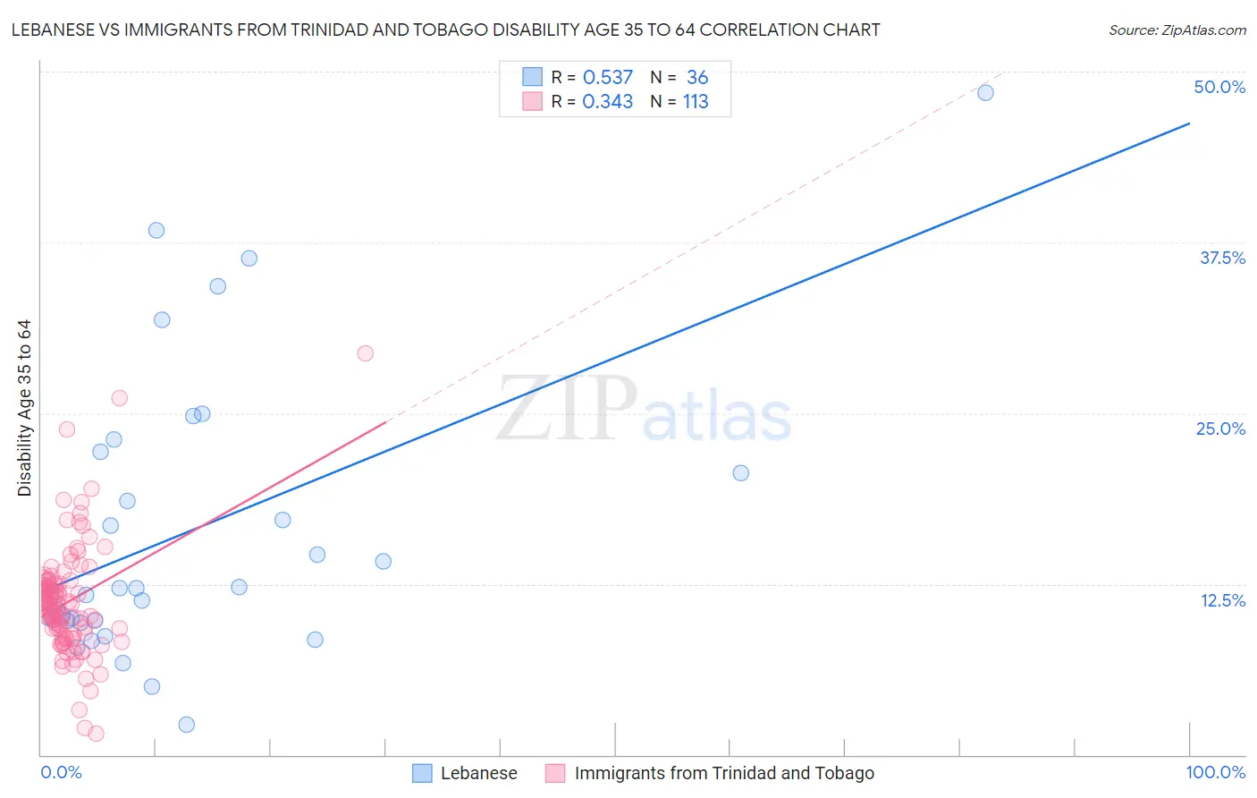 Lebanese vs Immigrants from Trinidad and Tobago Disability Age 35 to 64