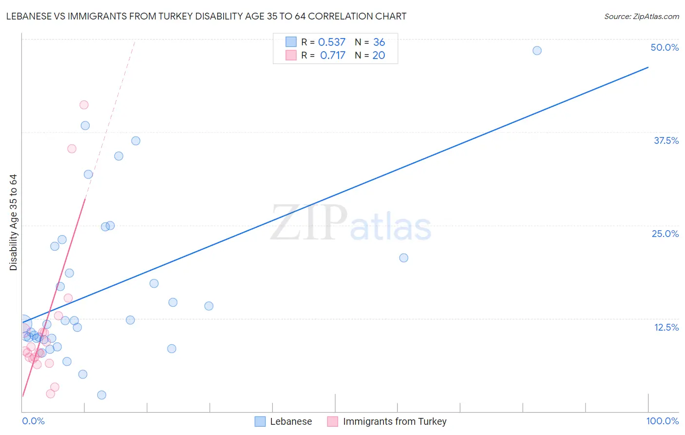 Lebanese vs Immigrants from Turkey Disability Age 35 to 64