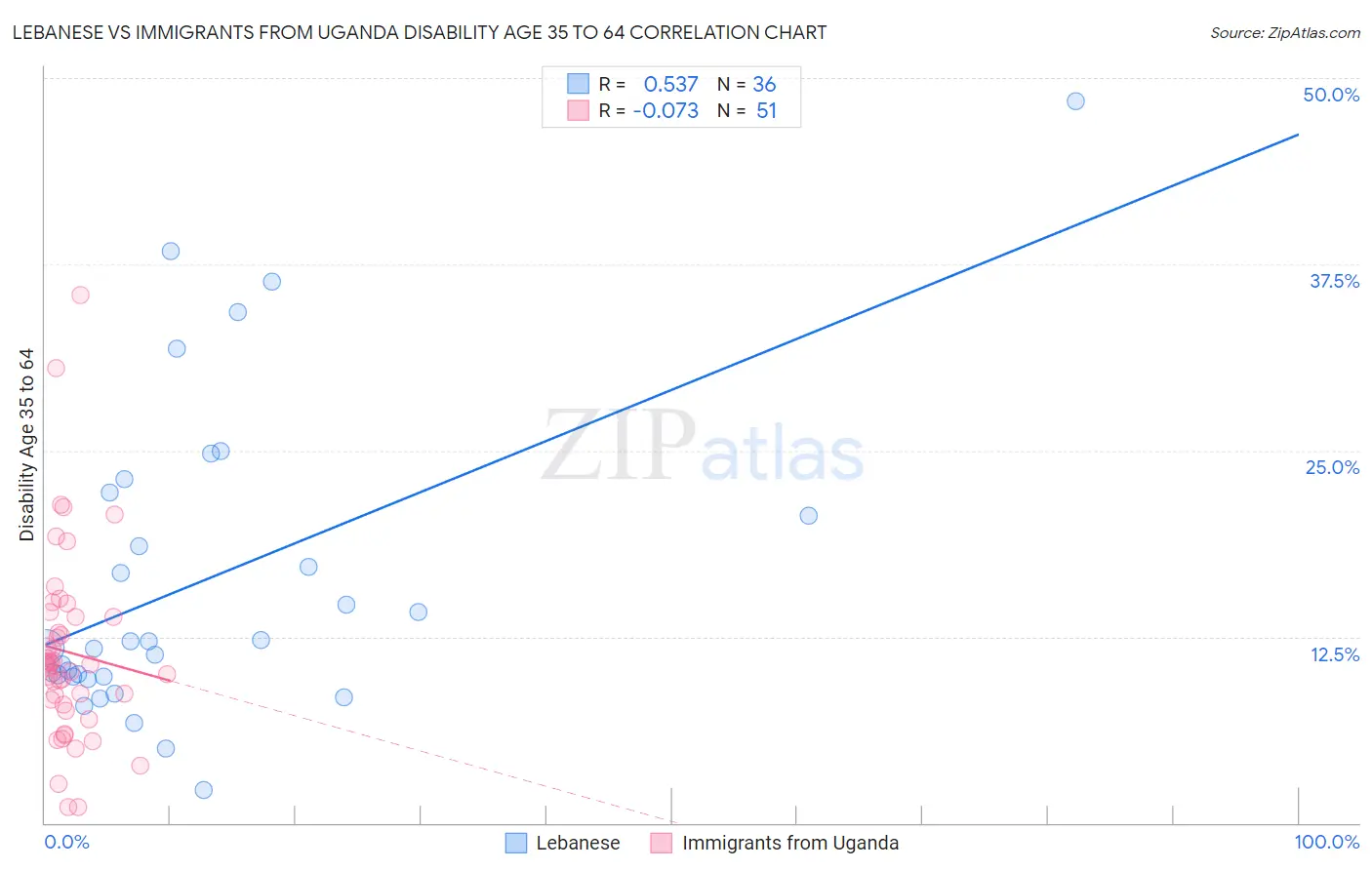Lebanese vs Immigrants from Uganda Disability Age 35 to 64