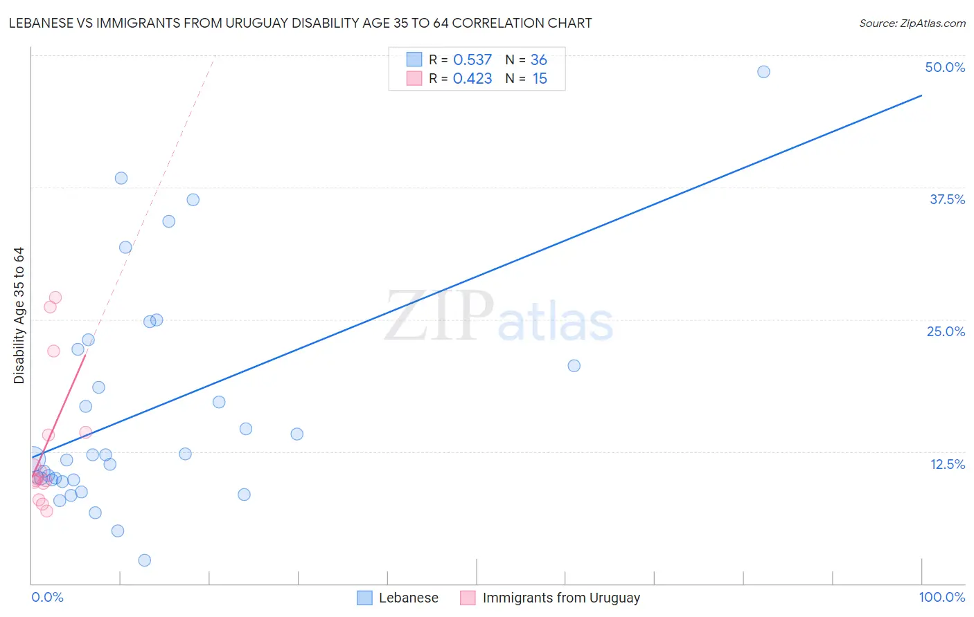Lebanese vs Immigrants from Uruguay Disability Age 35 to 64
