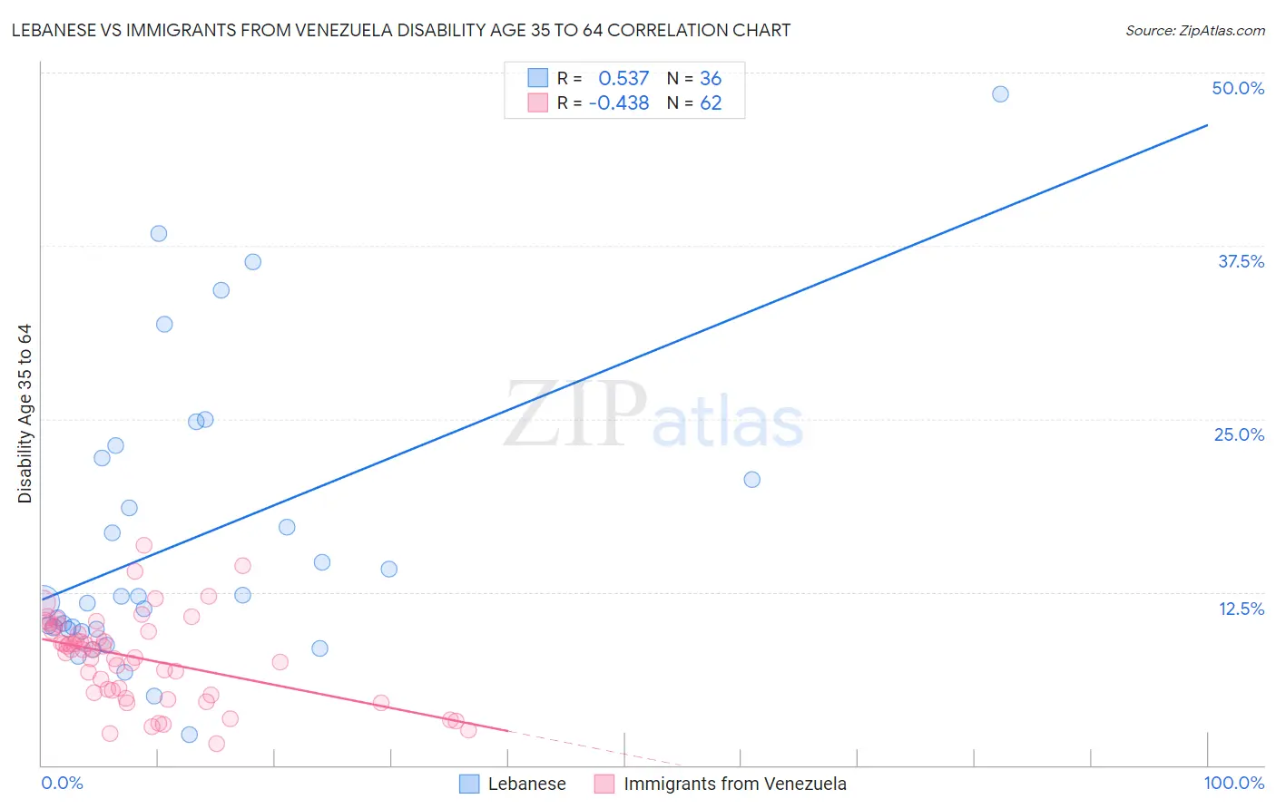 Lebanese vs Immigrants from Venezuela Disability Age 35 to 64