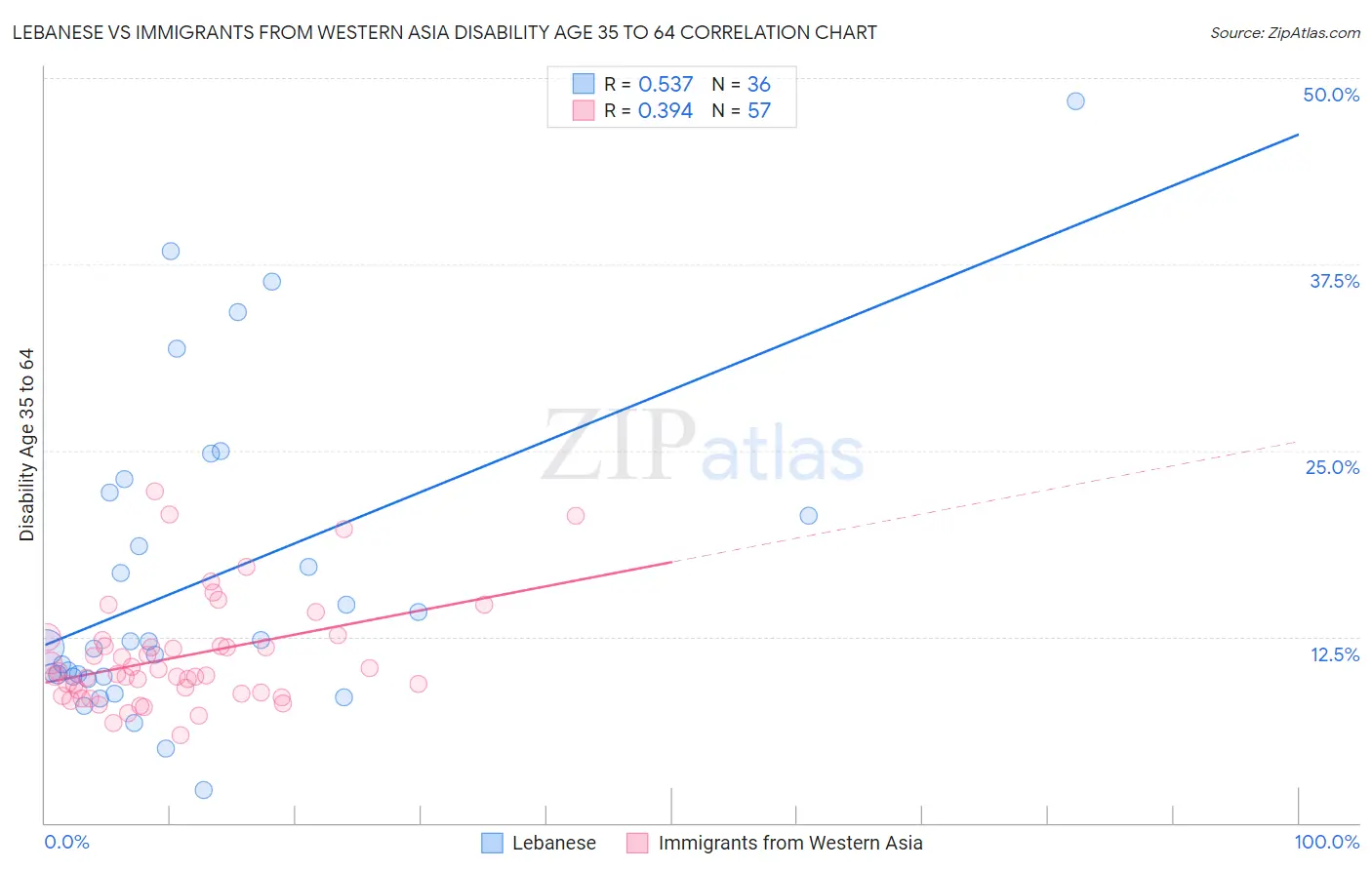 Lebanese vs Immigrants from Western Asia Disability Age 35 to 64