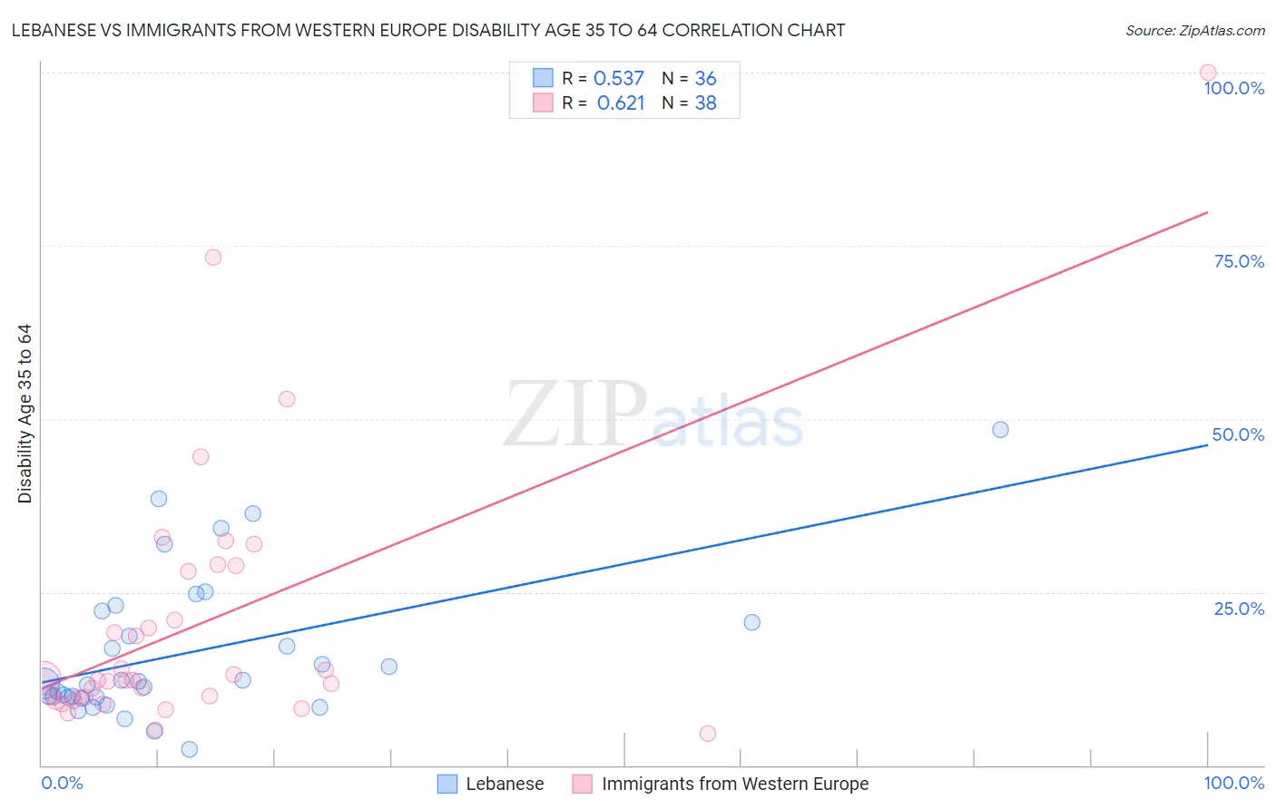 Lebanese vs Immigrants from Western Europe Disability Age 35 to 64