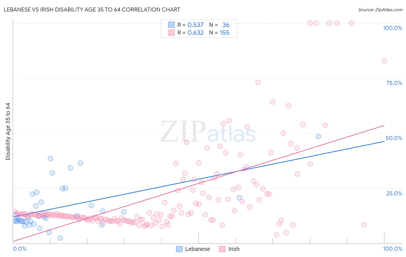 Lebanese vs Irish Disability Age 35 to 64