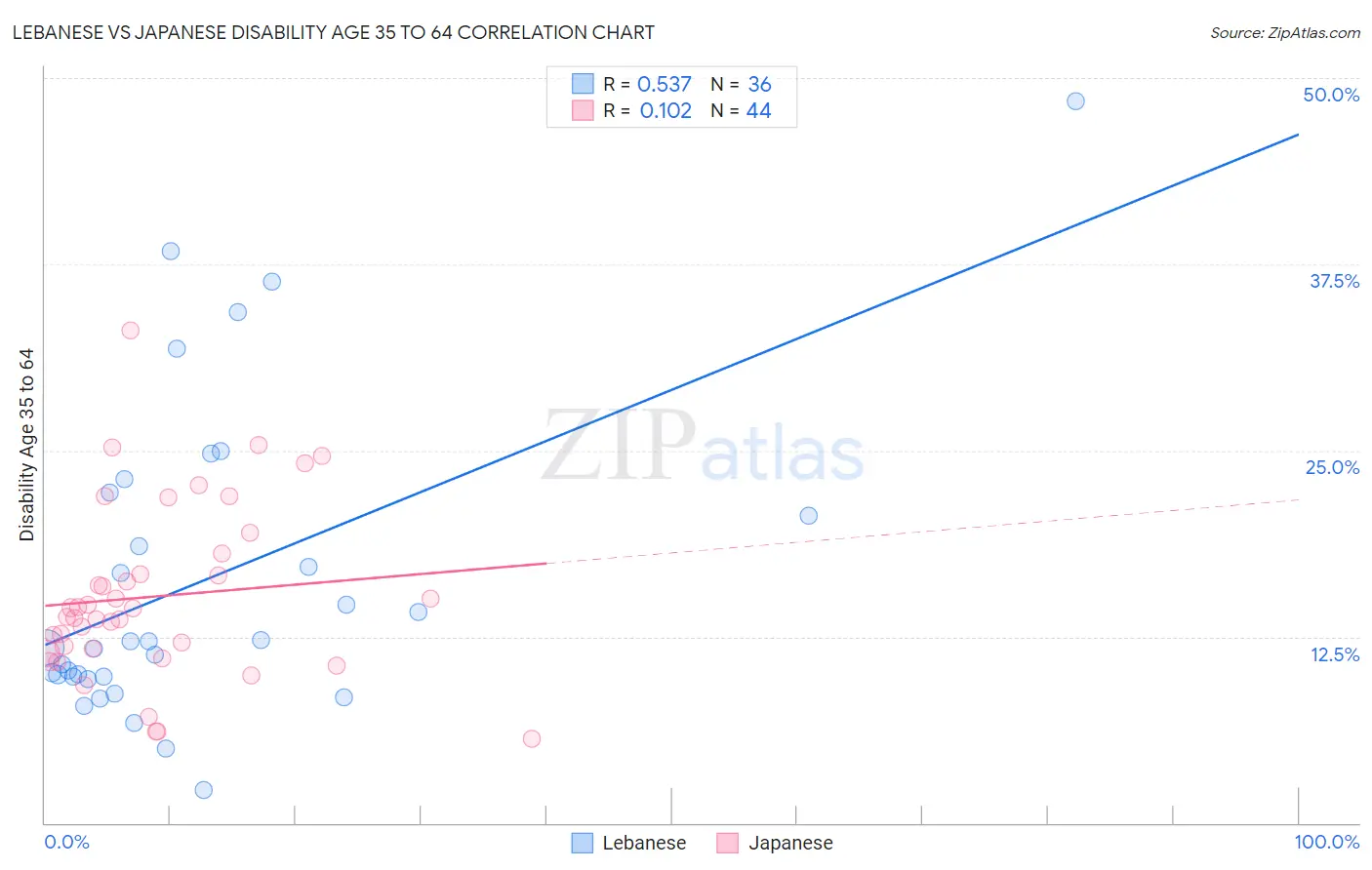 Lebanese vs Japanese Disability Age 35 to 64