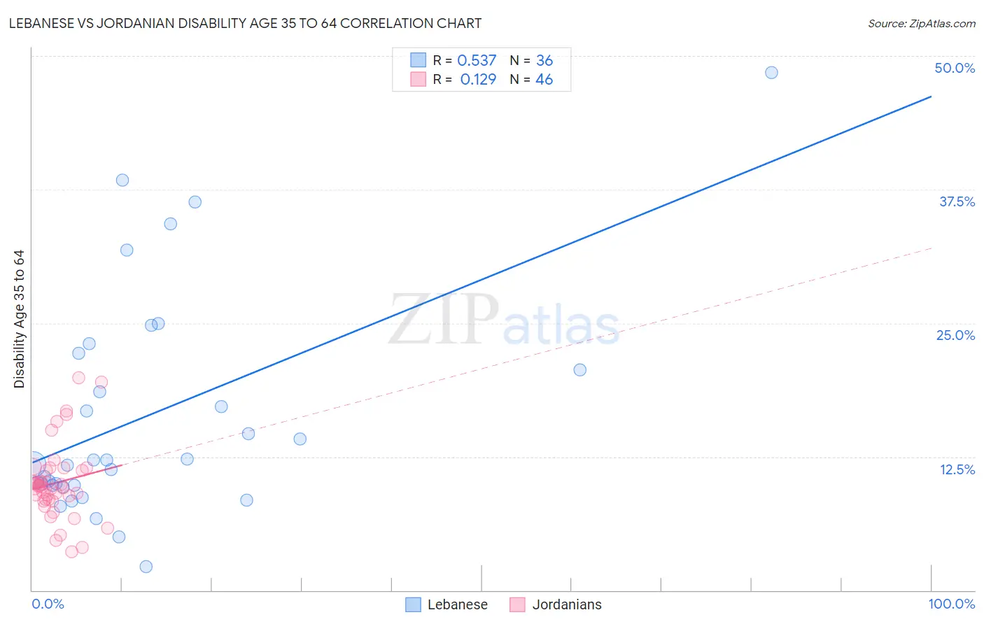 Lebanese vs Jordanian Disability Age 35 to 64