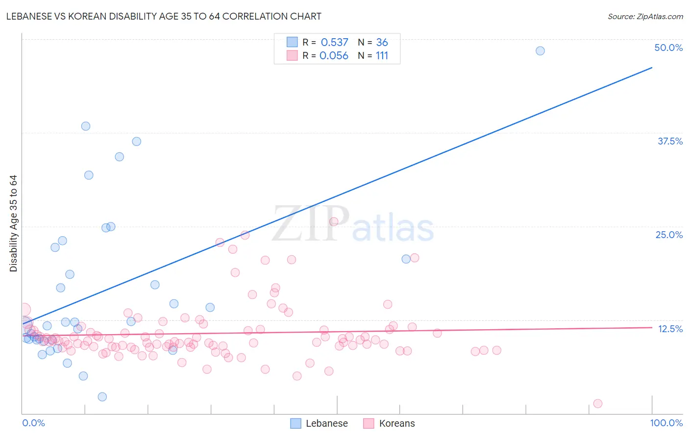 Lebanese vs Korean Disability Age 35 to 64