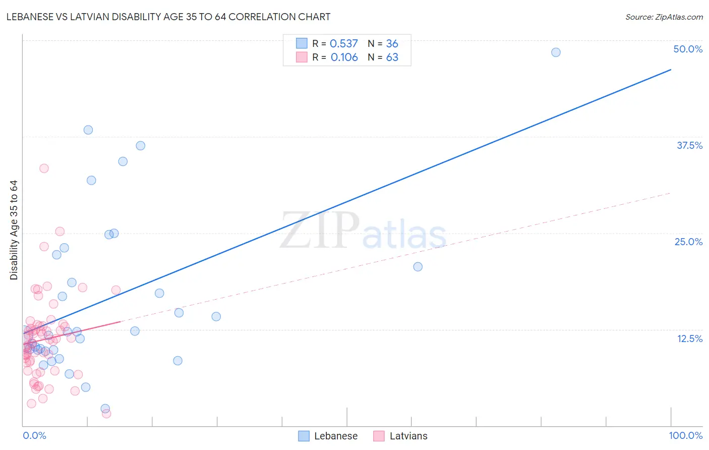 Lebanese vs Latvian Disability Age 35 to 64