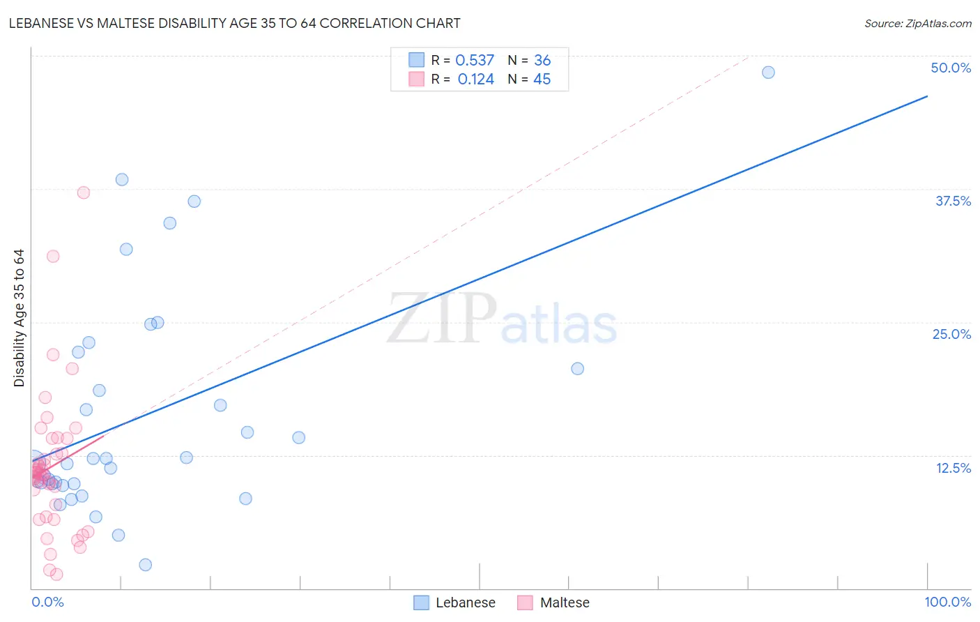 Lebanese vs Maltese Disability Age 35 to 64