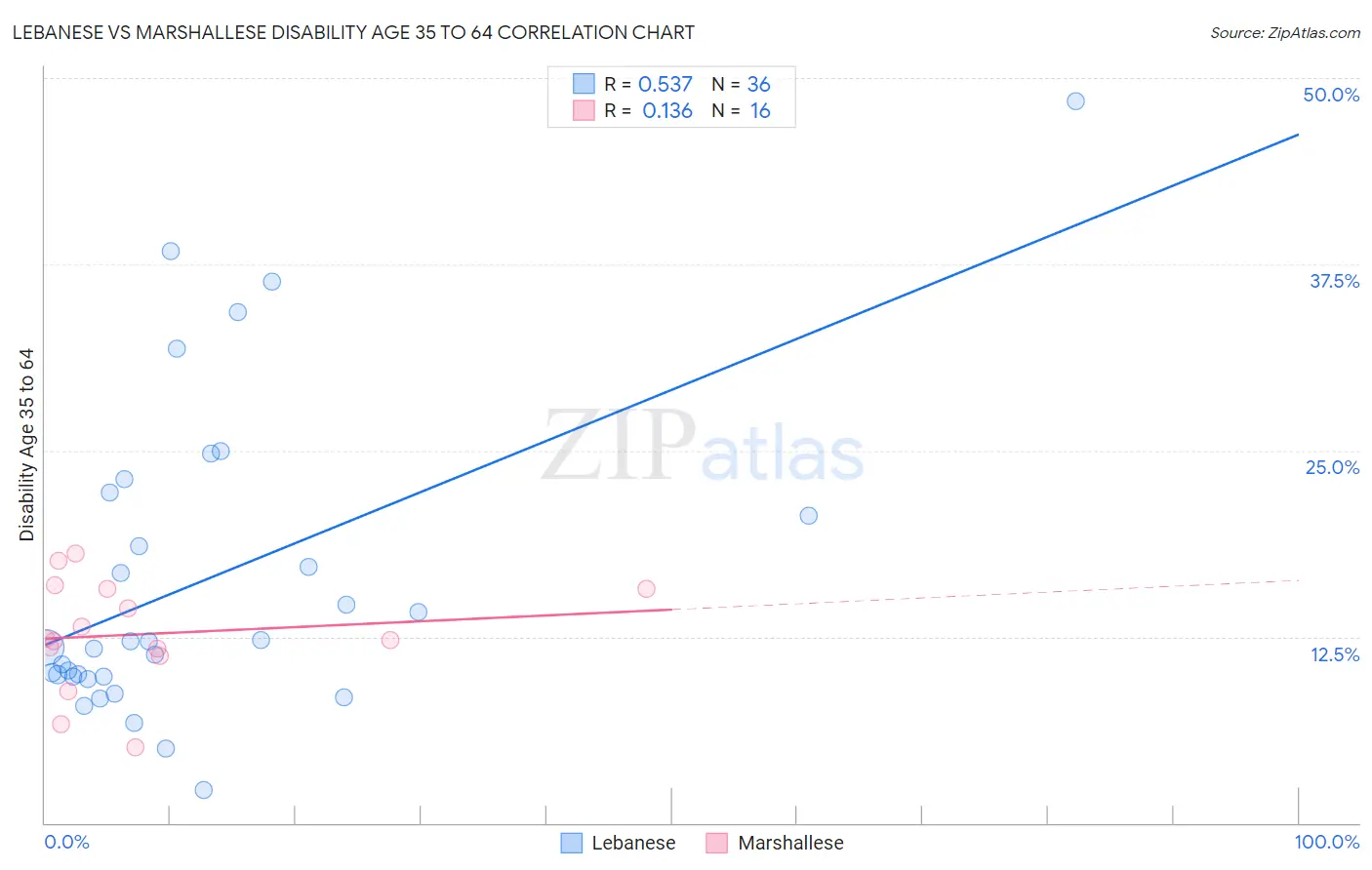 Lebanese vs Marshallese Disability Age 35 to 64