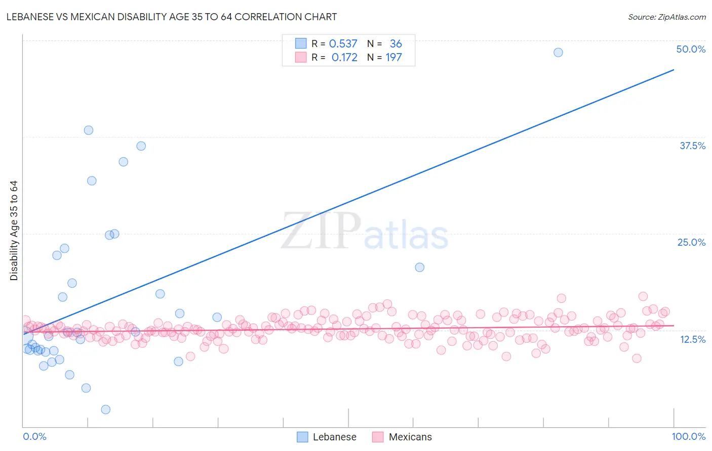 Lebanese vs Mexican Disability Age 35 to 64