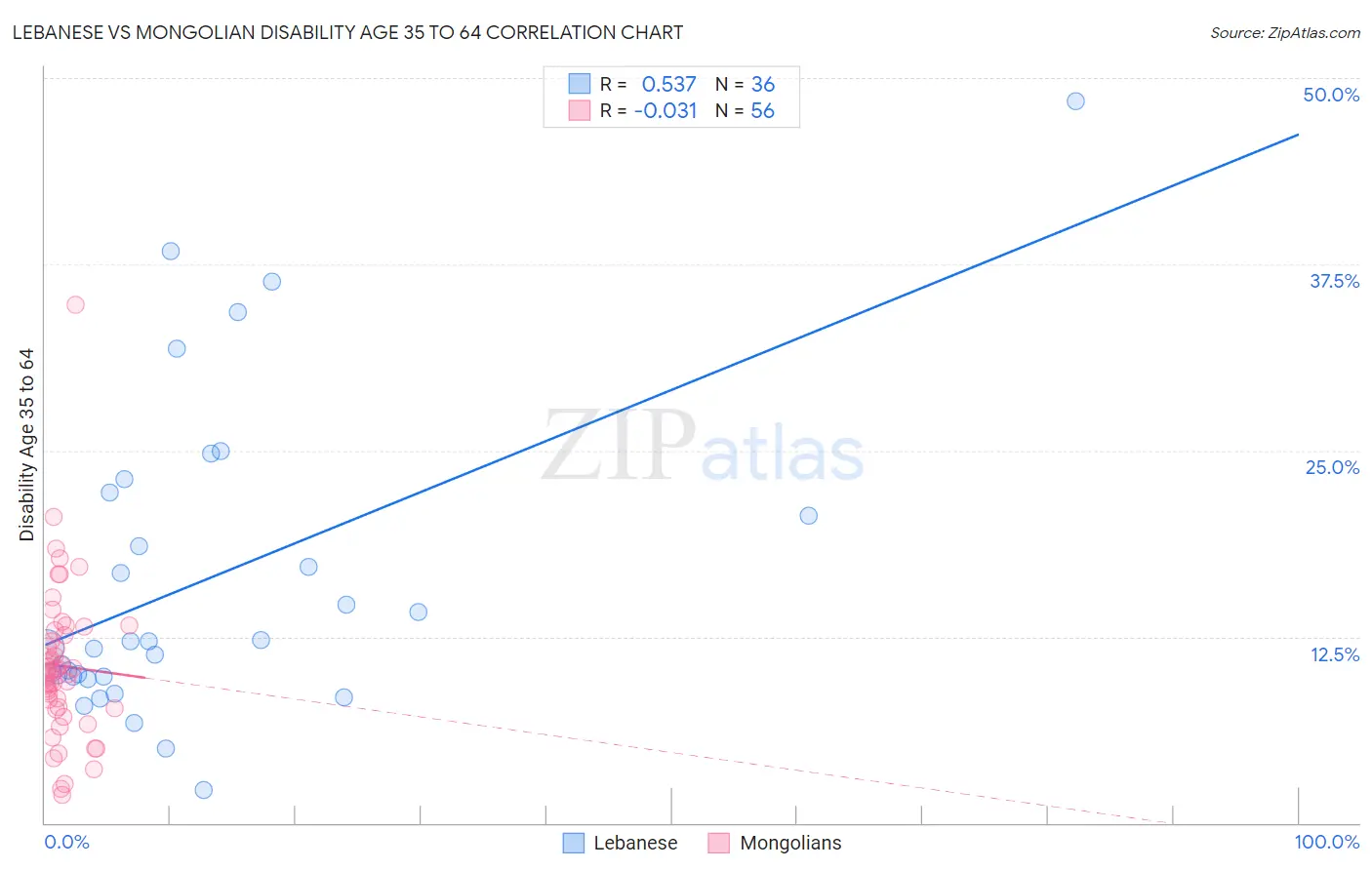Lebanese vs Mongolian Disability Age 35 to 64