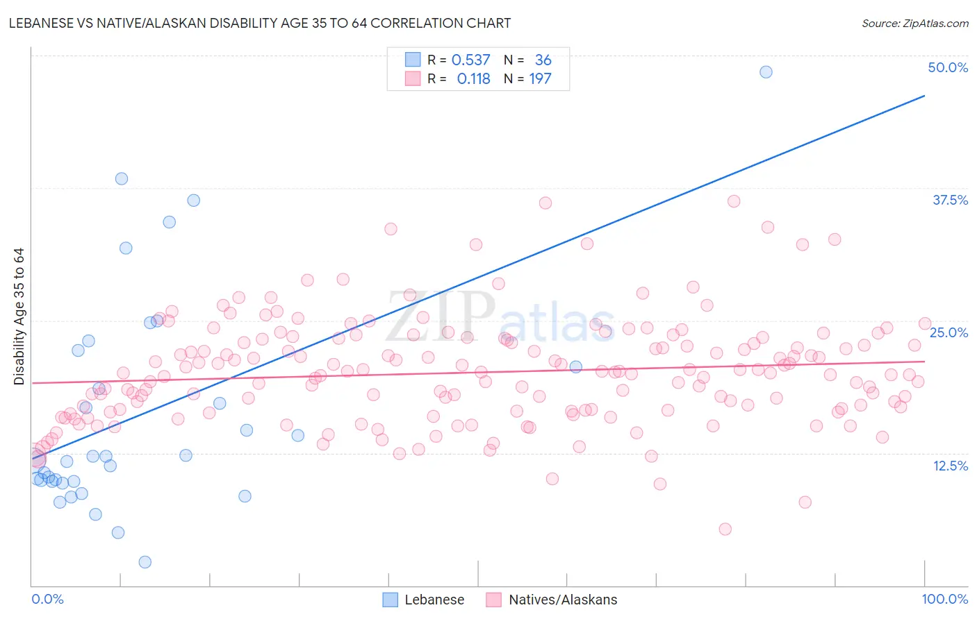 Lebanese vs Native/Alaskan Disability Age 35 to 64