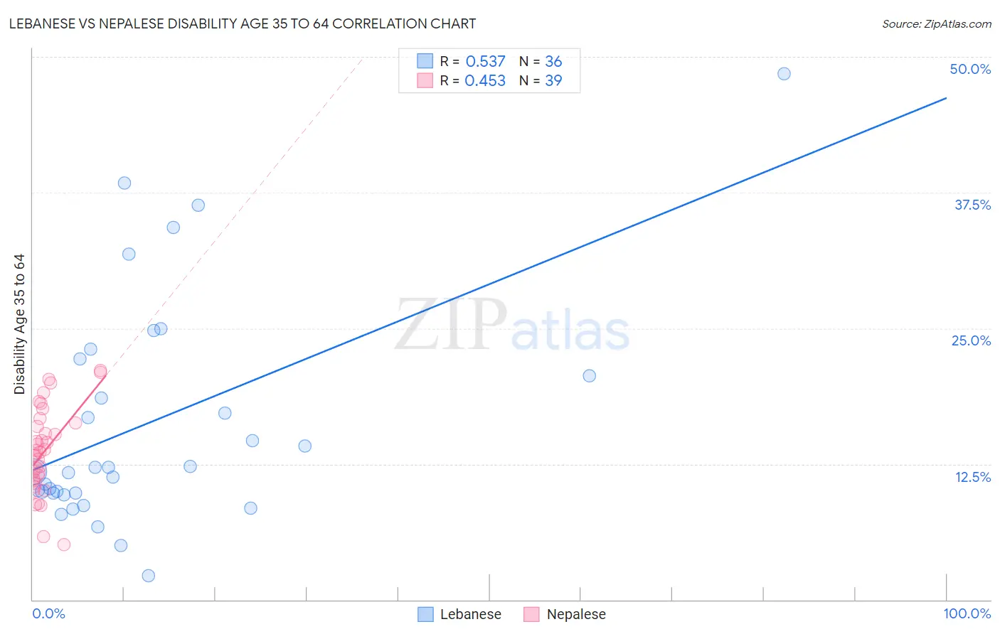 Lebanese vs Nepalese Disability Age 35 to 64