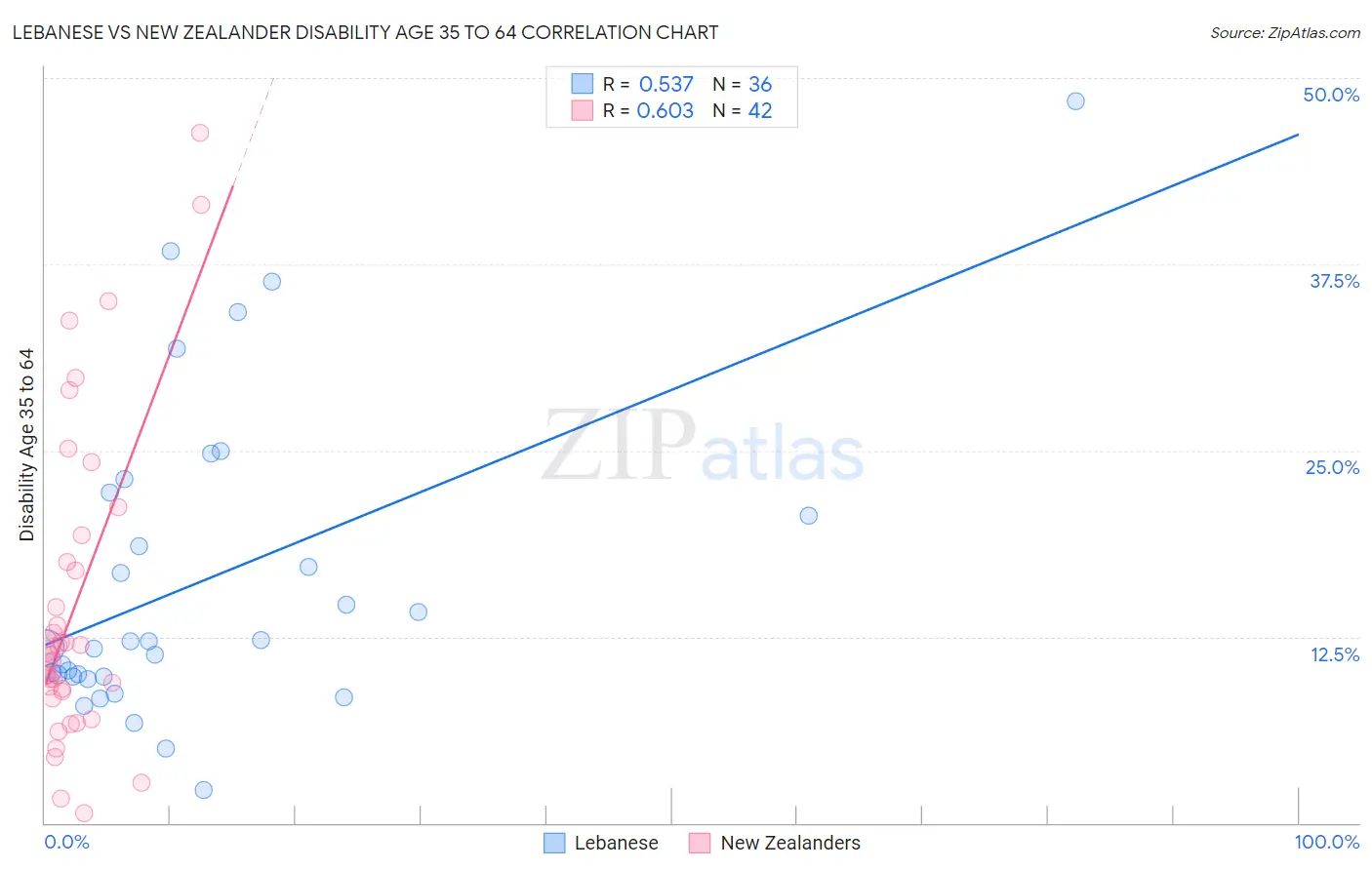 Lebanese vs New Zealander Disability Age 35 to 64