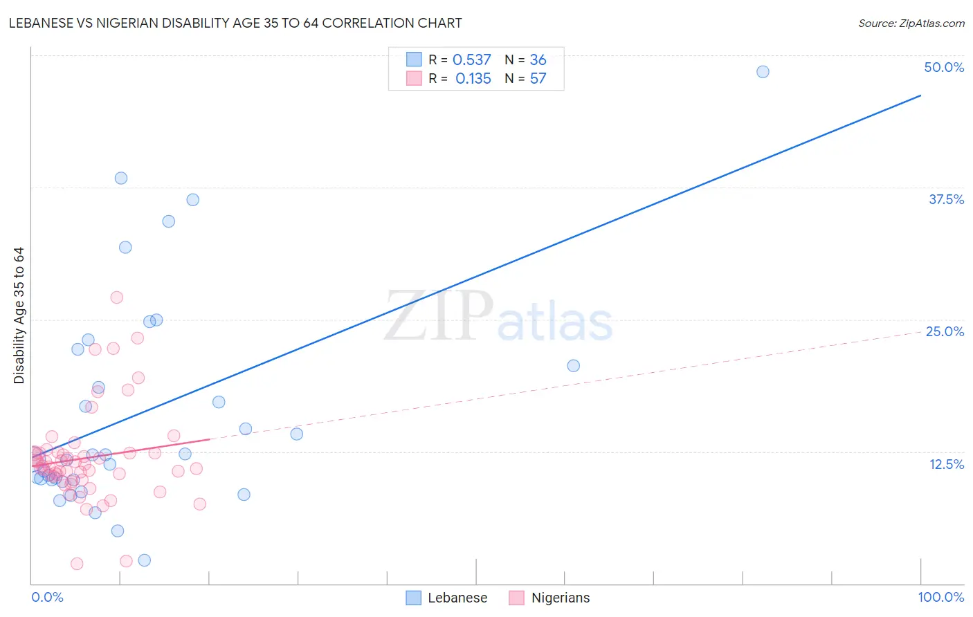 Lebanese vs Nigerian Disability Age 35 to 64