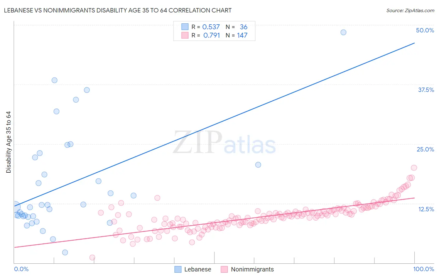 Lebanese vs Nonimmigrants Disability Age 35 to 64