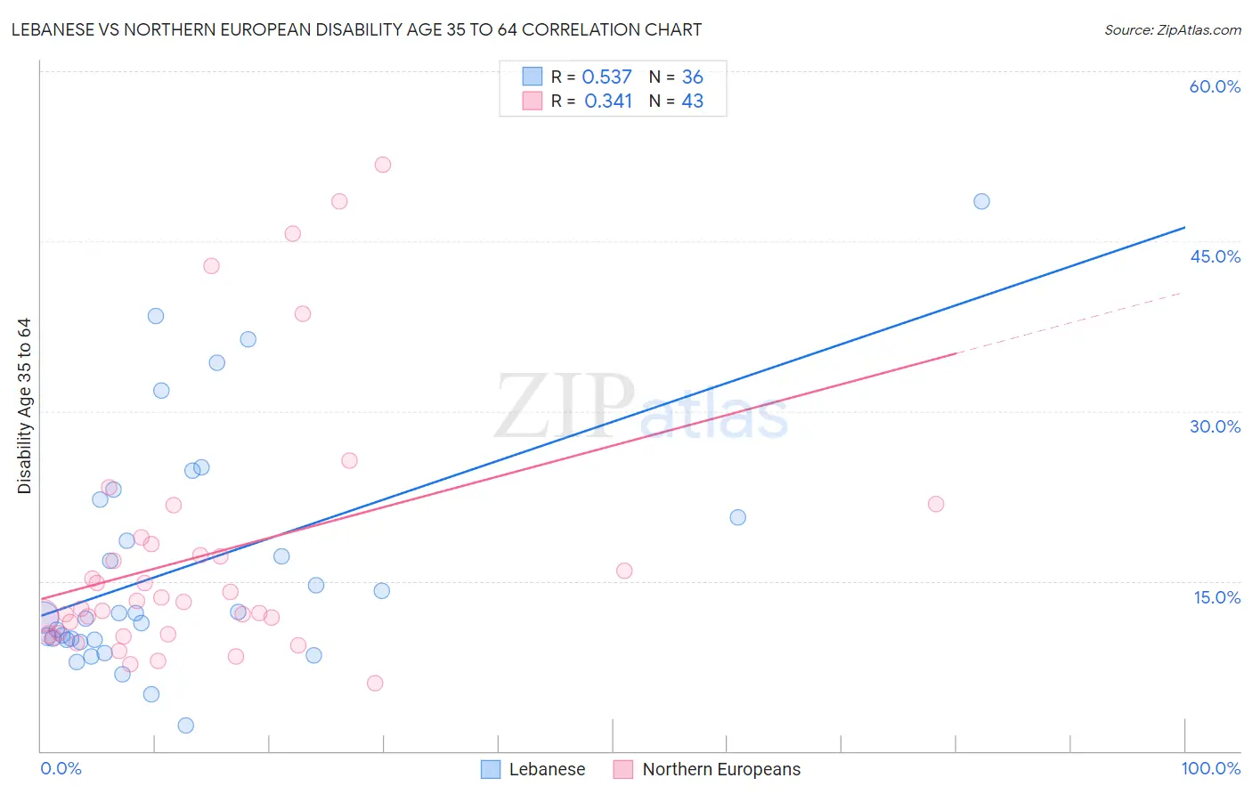 Lebanese vs Northern European Disability Age 35 to 64