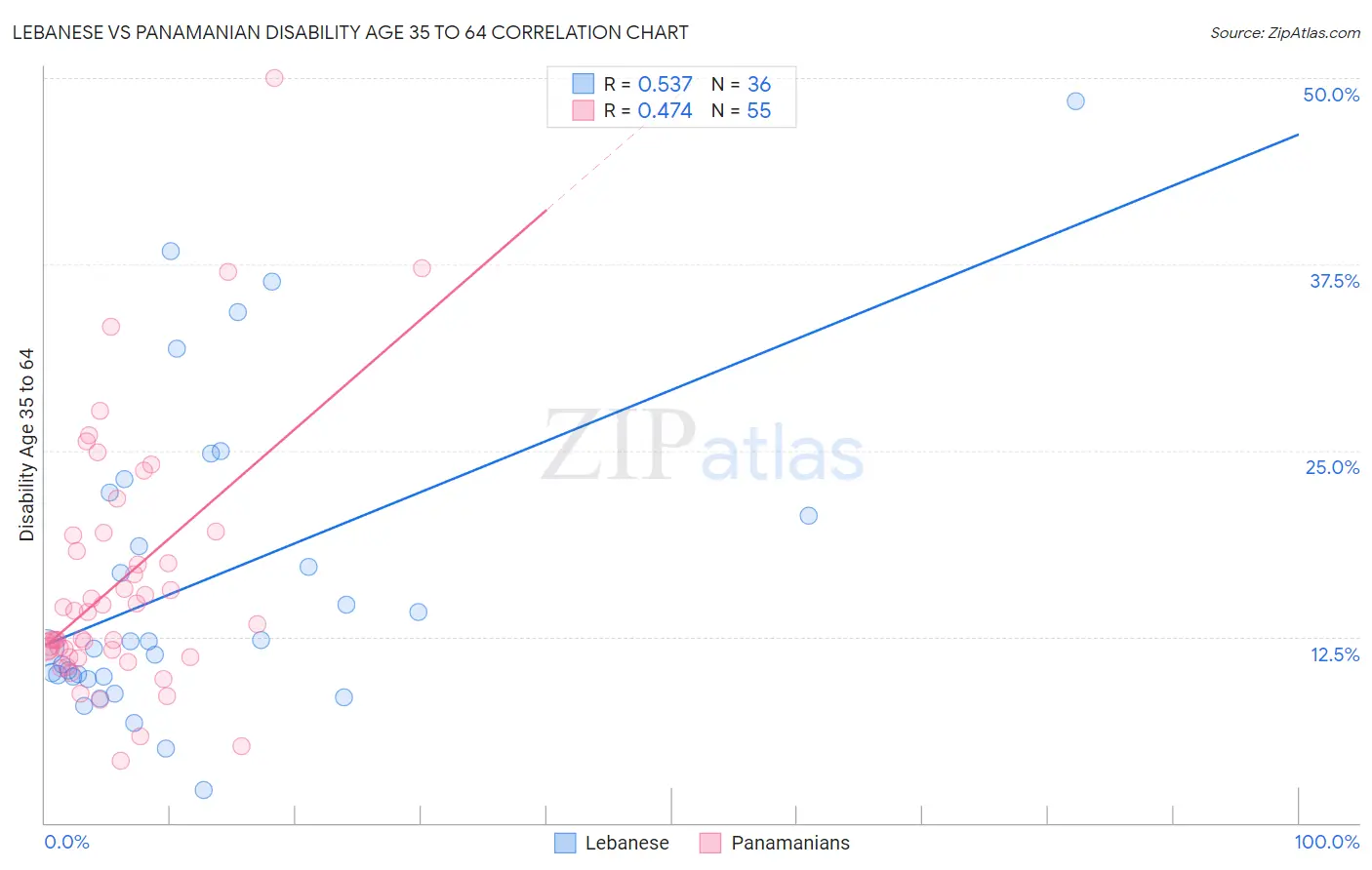 Lebanese vs Panamanian Disability Age 35 to 64