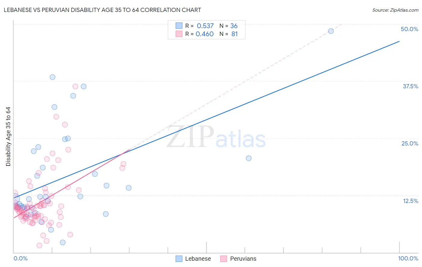 Lebanese vs Peruvian Disability Age 35 to 64