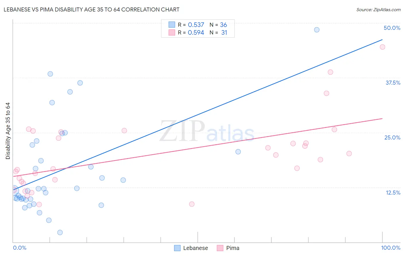 Lebanese vs Pima Disability Age 35 to 64