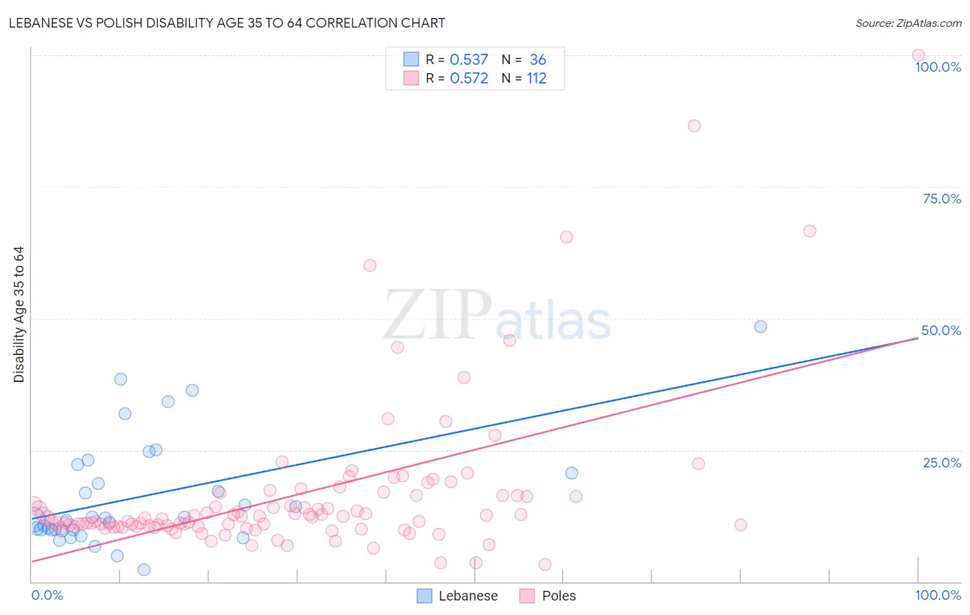 Lebanese vs Polish Disability Age 35 to 64