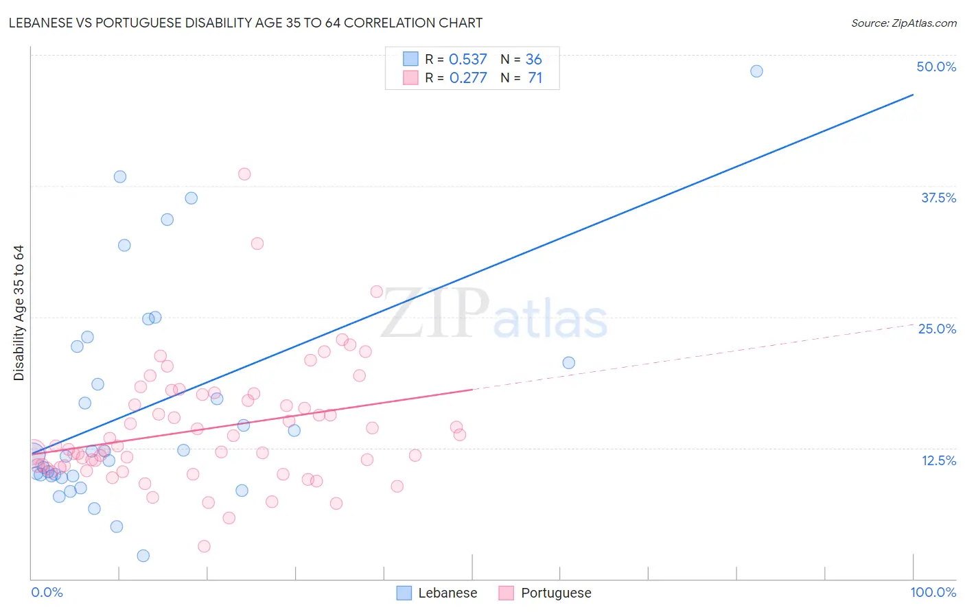 Lebanese vs Portuguese Disability Age 35 to 64