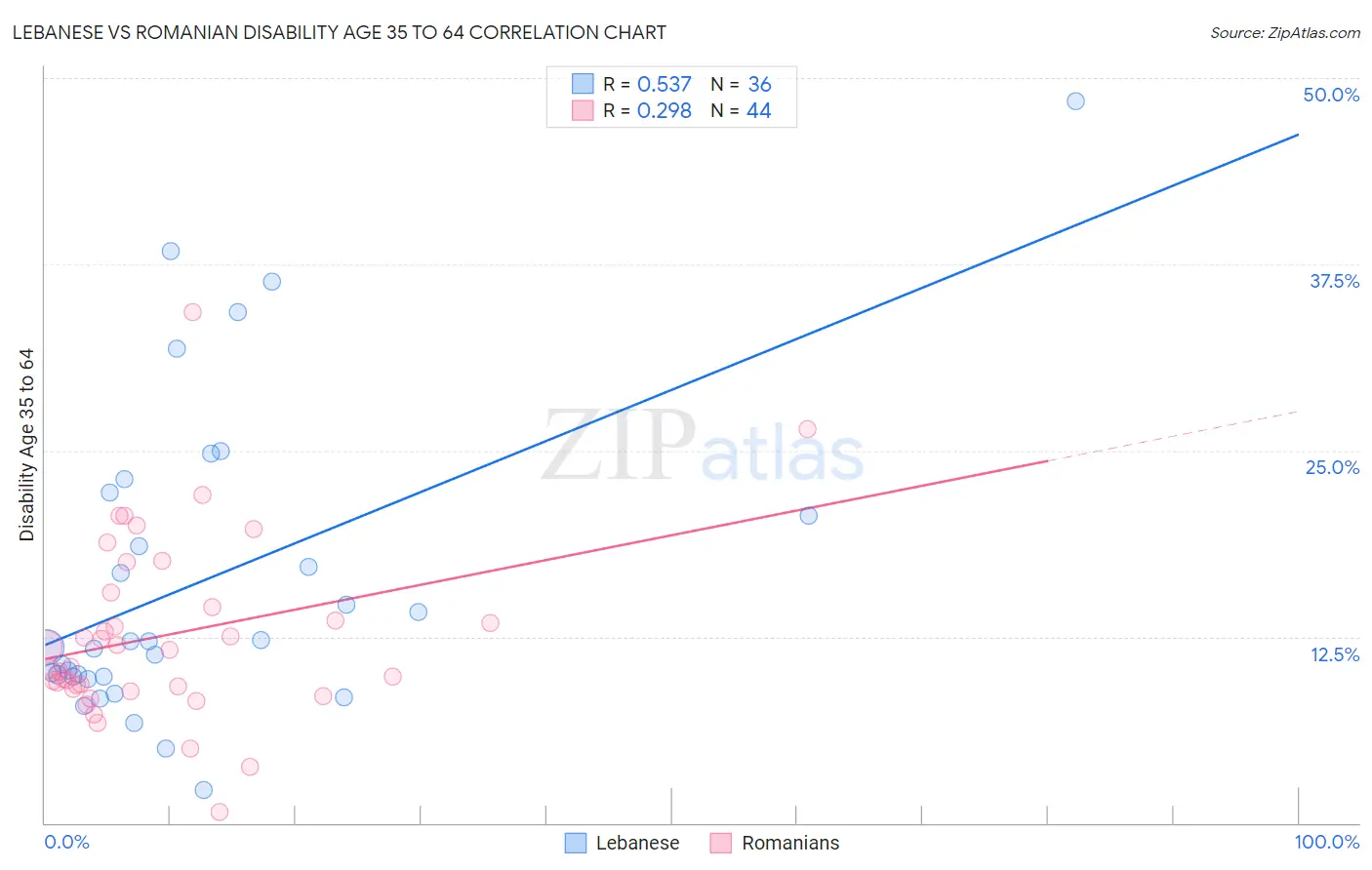 Lebanese vs Romanian Disability Age 35 to 64