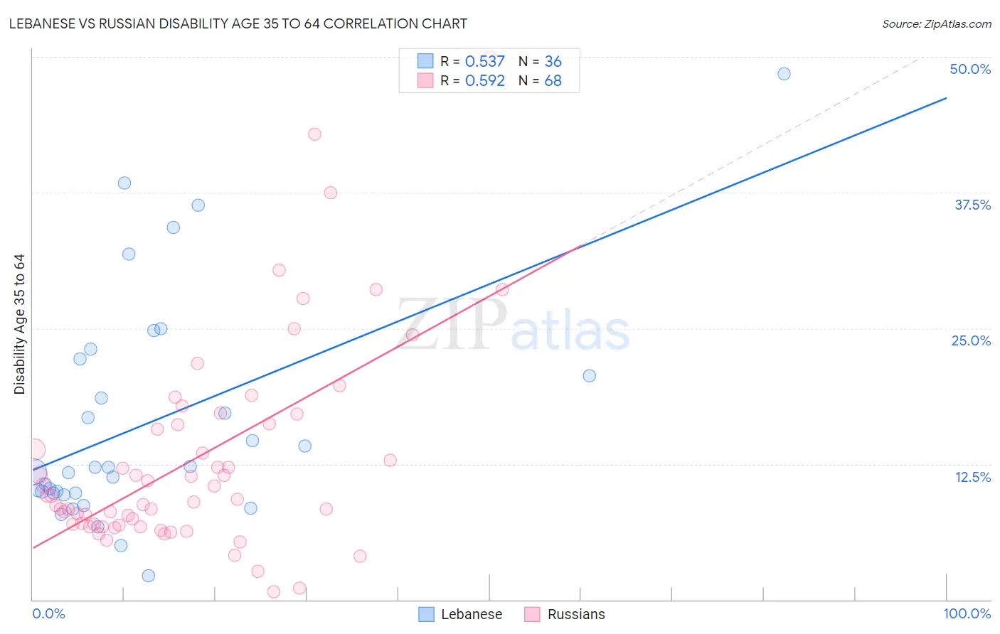 Lebanese vs Russian Disability Age 35 to 64