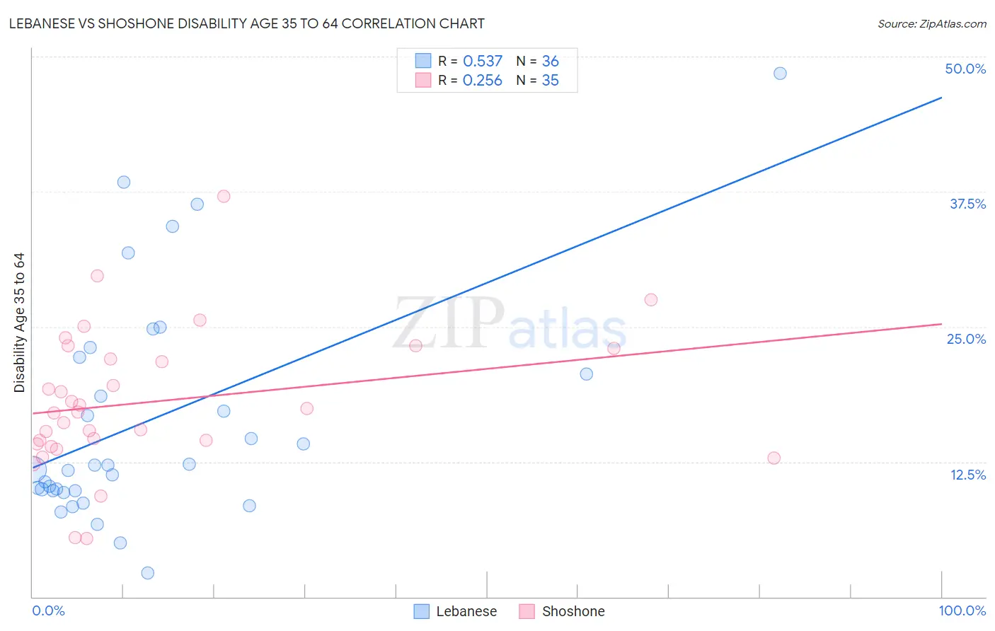 Lebanese vs Shoshone Disability Age 35 to 64