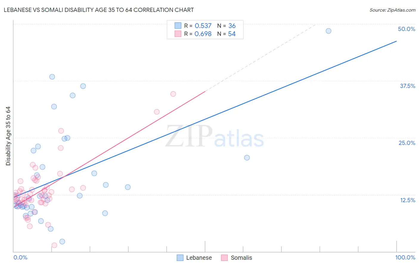 Lebanese vs Somali Disability Age 35 to 64