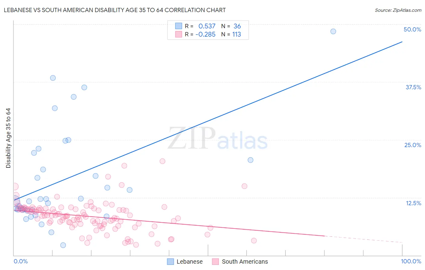 Lebanese vs South American Disability Age 35 to 64