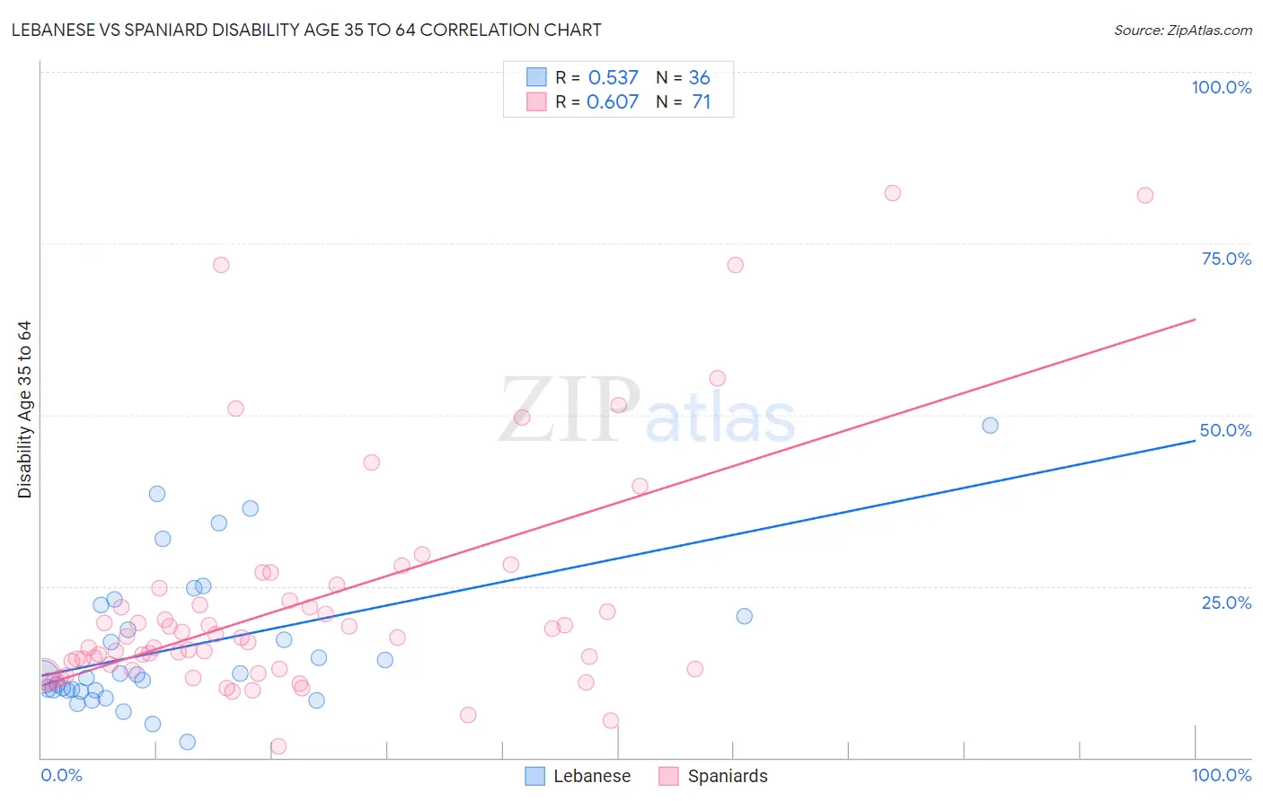 Lebanese vs Spaniard Disability Age 35 to 64
