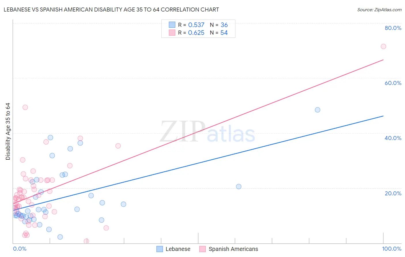 Lebanese vs Spanish American Disability Age 35 to 64