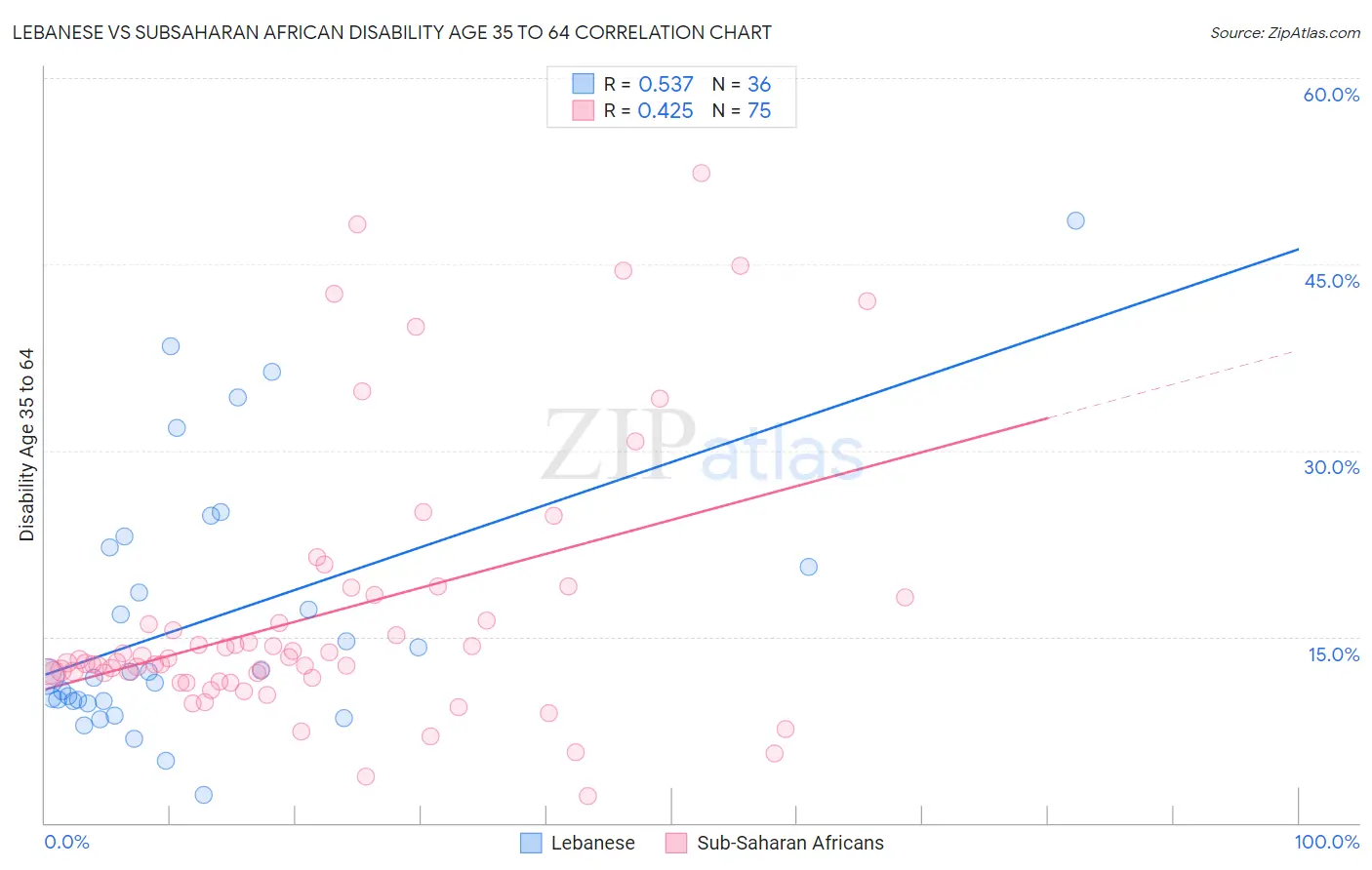 Lebanese vs Subsaharan African Disability Age 35 to 64