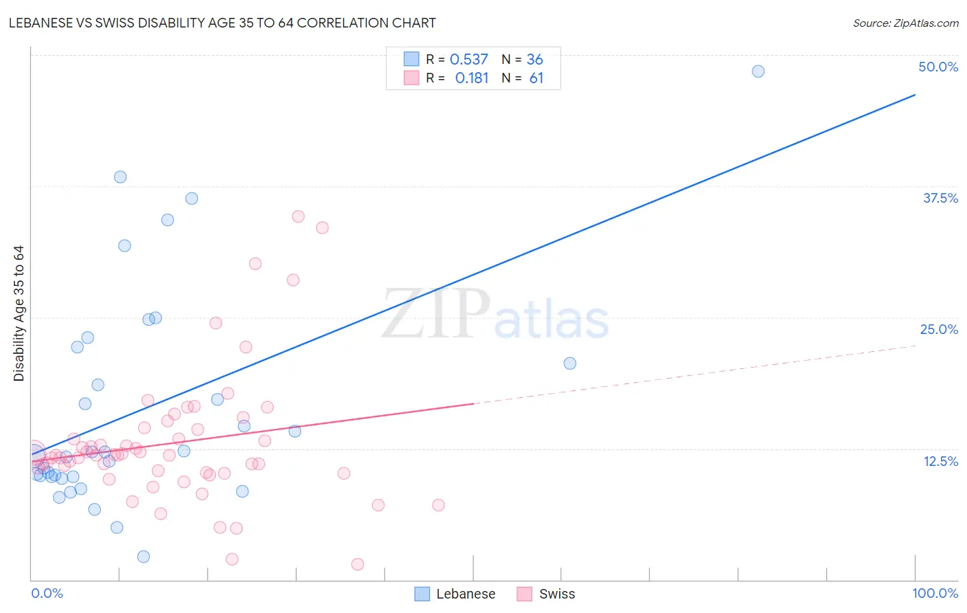 Lebanese vs Swiss Disability Age 35 to 64