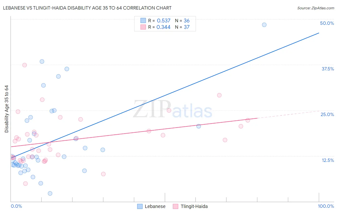 Lebanese vs Tlingit-Haida Disability Age 35 to 64