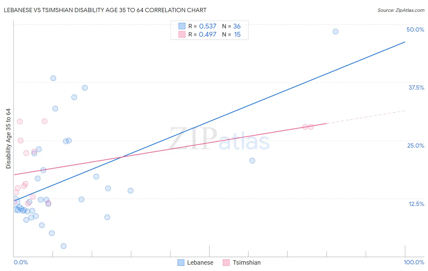 Lebanese vs Tsimshian Disability Age 35 to 64