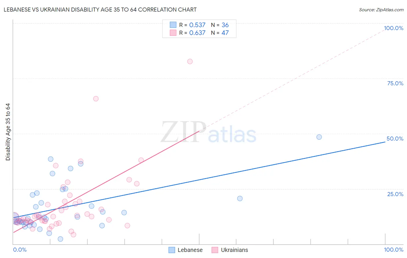 Lebanese vs Ukrainian Disability Age 35 to 64