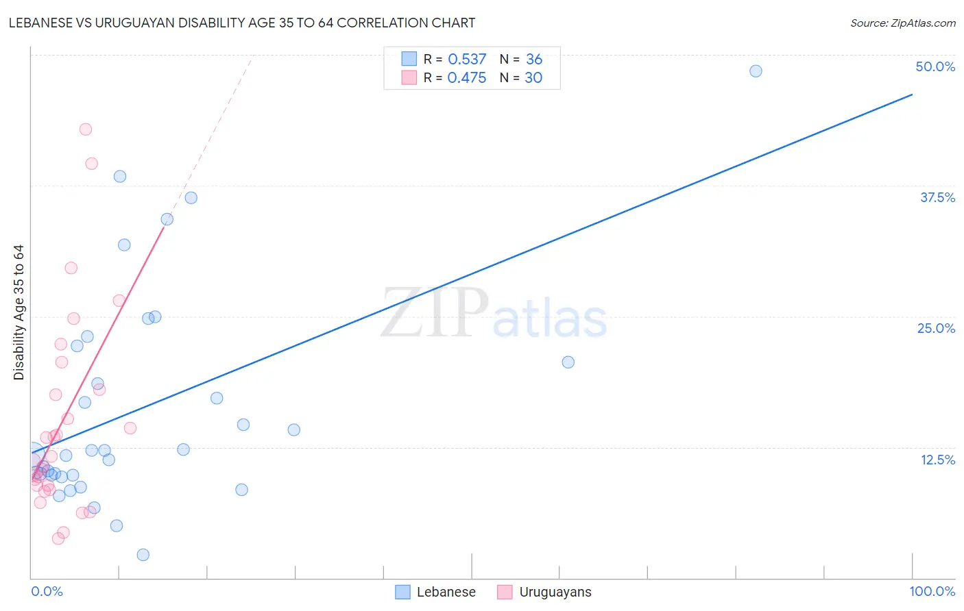 Lebanese vs Uruguayan Disability Age 35 to 64