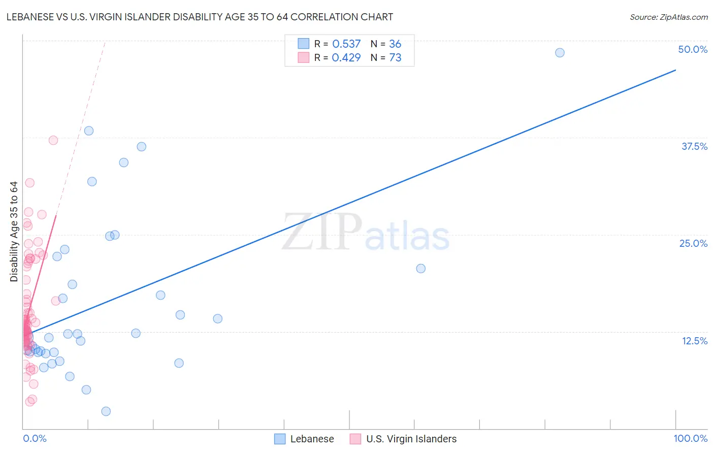 Lebanese vs U.S. Virgin Islander Disability Age 35 to 64